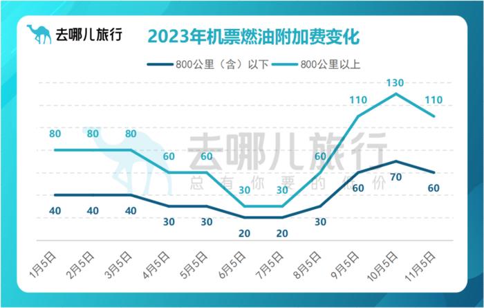 回落至60/110元！三连涨之后，机票燃油附加费将于11月5日起下调