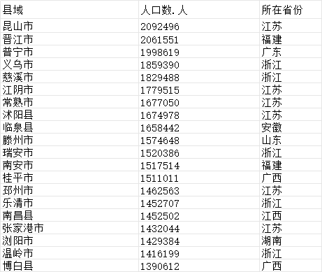 中国县域常住人口排行榜：2县超200万，546县低于20万