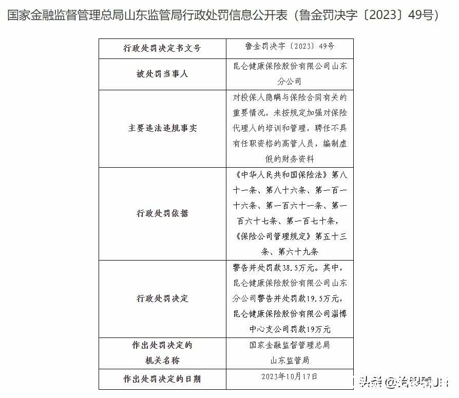 因存在多项违规行为，昆仑健康保险山东分公司被警告并罚款