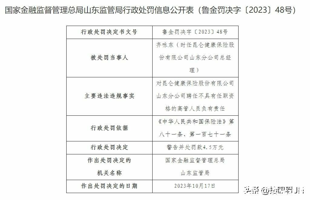 因存在多项违规行为，昆仑健康保险山东分公司被警告并罚款