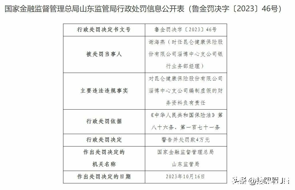 因存在多项违规行为，昆仑健康保险山东分公司被警告并罚款