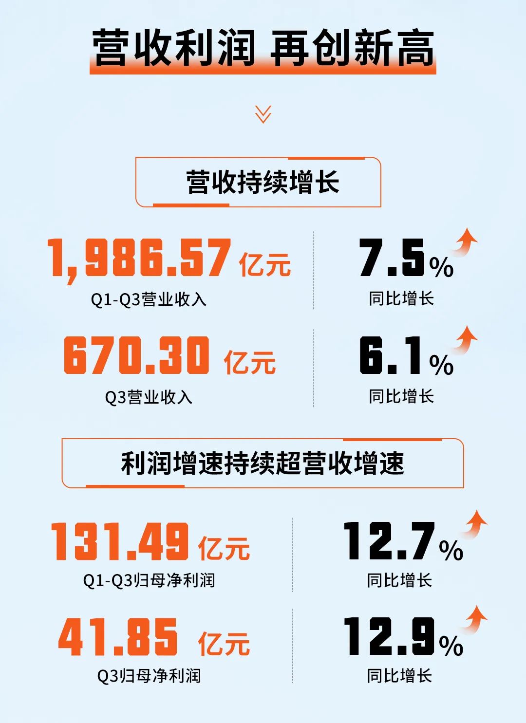 海尔智家发布2023三季报：营收利润双双再创新高