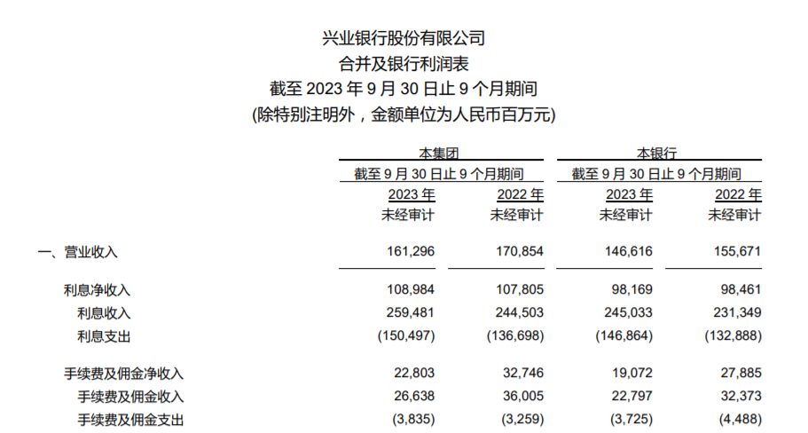 连续3个季度业绩滑坡，9.9万亿兴业银行经历了什么？新领导班子如何追赶？