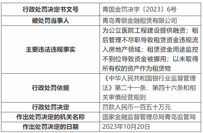 违规为公立医院工程建设提供融资……青岛青银金融租赁涉多项违法违规被罚150万元