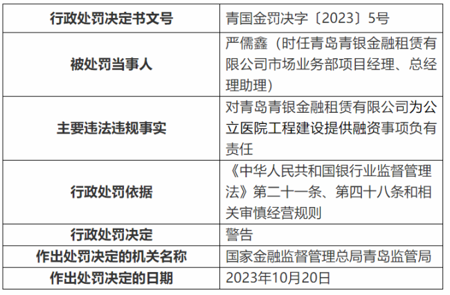 违规为公立医院工程建设提供融资……青岛青银金融租赁涉多项违法违规被罚150万元