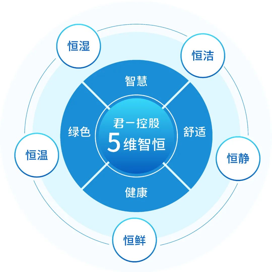 君一控股发布“科技+健康” 八大系统，让智慧与健康成为生活的底色