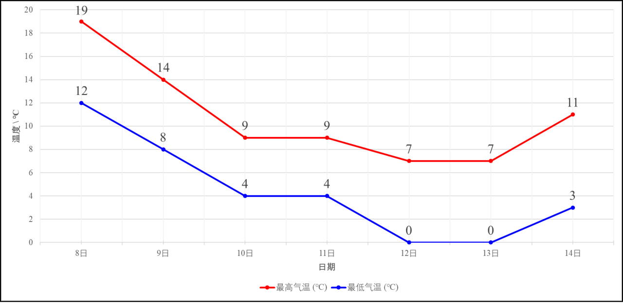 最低-5℃，阵风10级！新一轮断崖式降温来袭，山东发布重要天气预报！