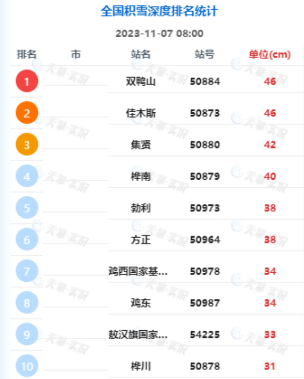 东北大雪连绵不断，局地近半米积雪未消新雪又将驾到，你能想到我国最深积雪纪录有多深吗？