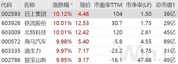 10月车市增长超预期，近9成公司业绩预喜，四季度新能源车企或将开启新一轮降价潮