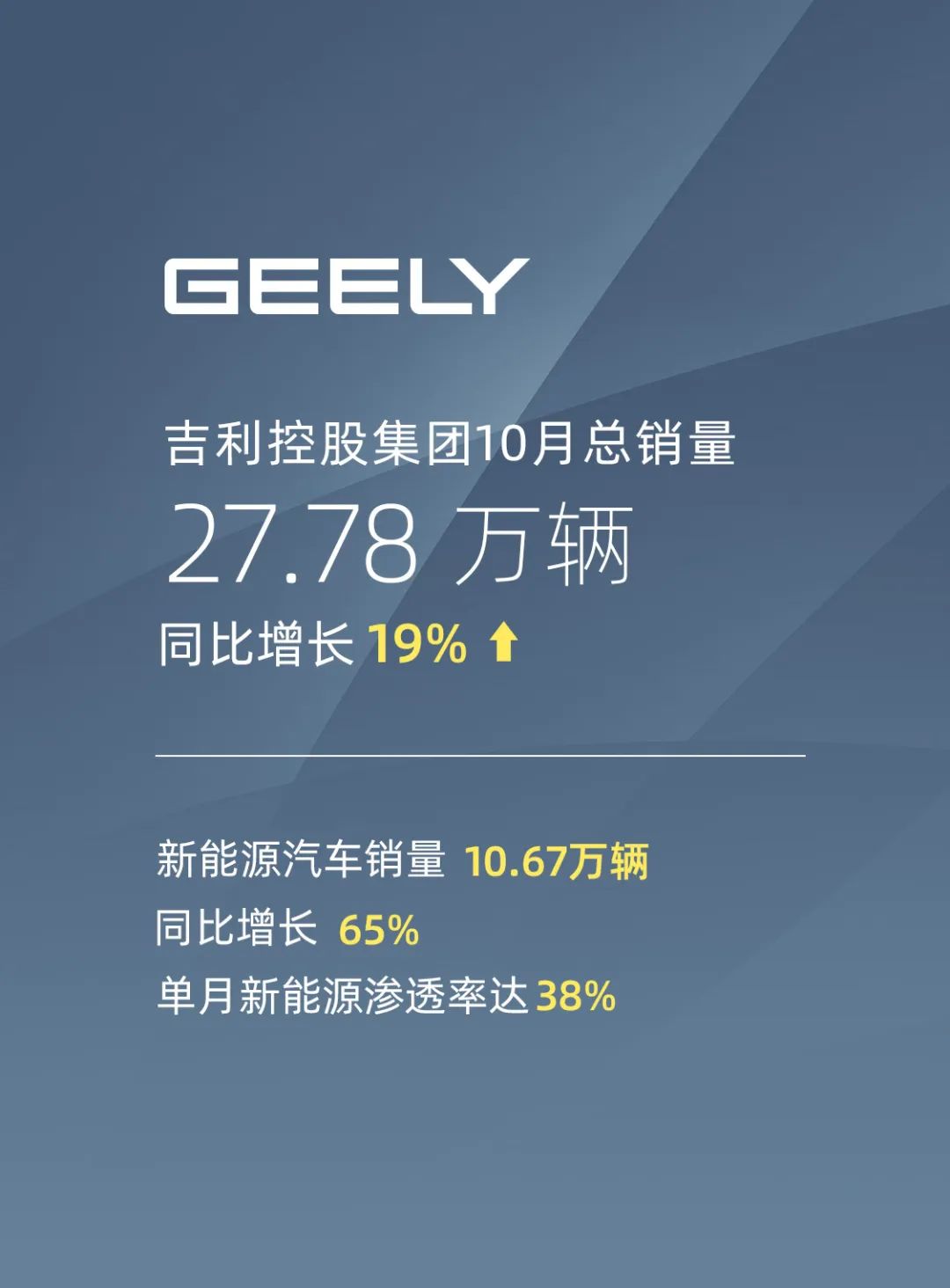 吉利控股集团10月总销量27.78万辆，新能源销量突破10万辆