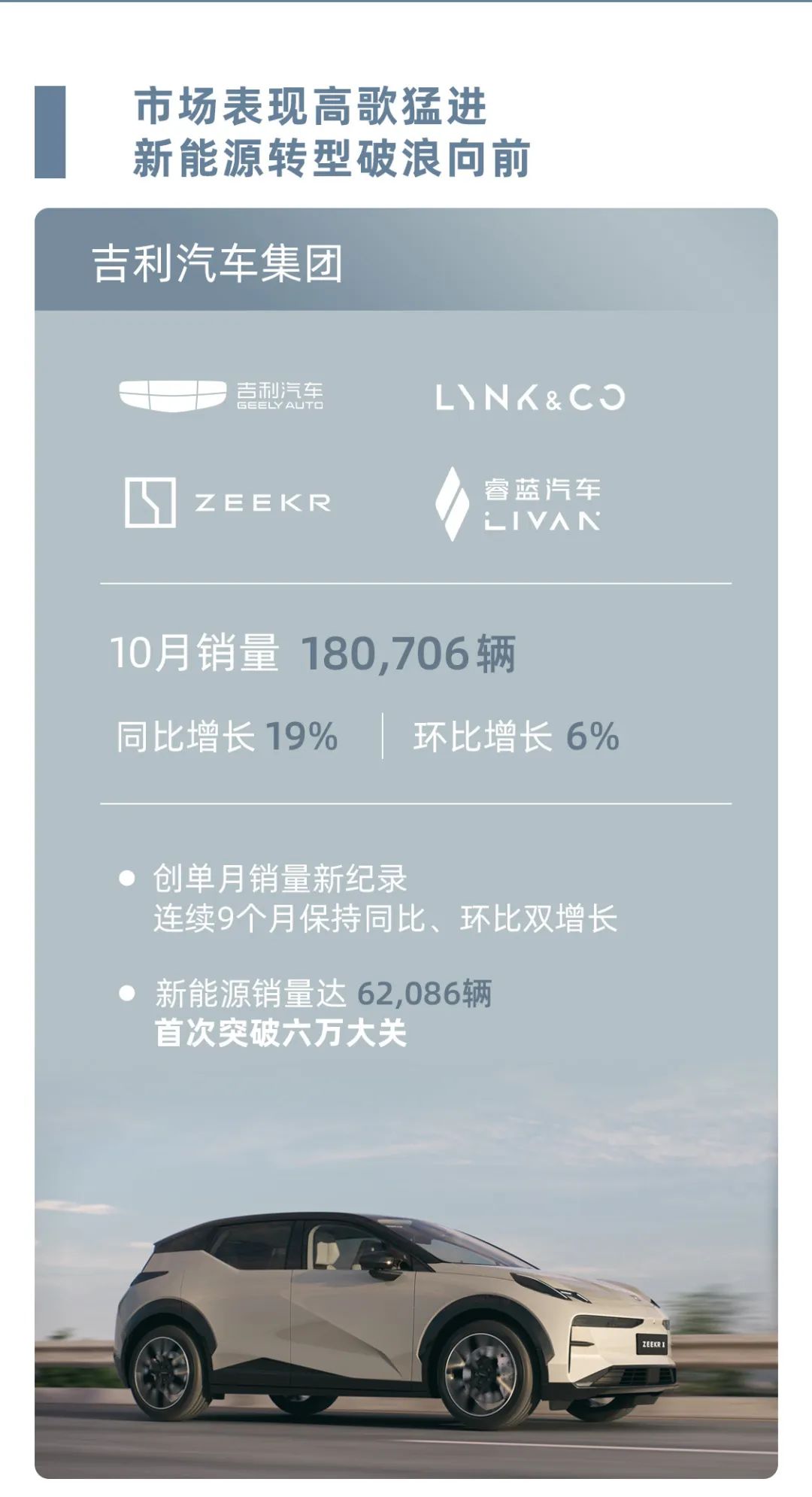 吉利控股集团10月总销量27.78万辆，新能源销量突破10万辆