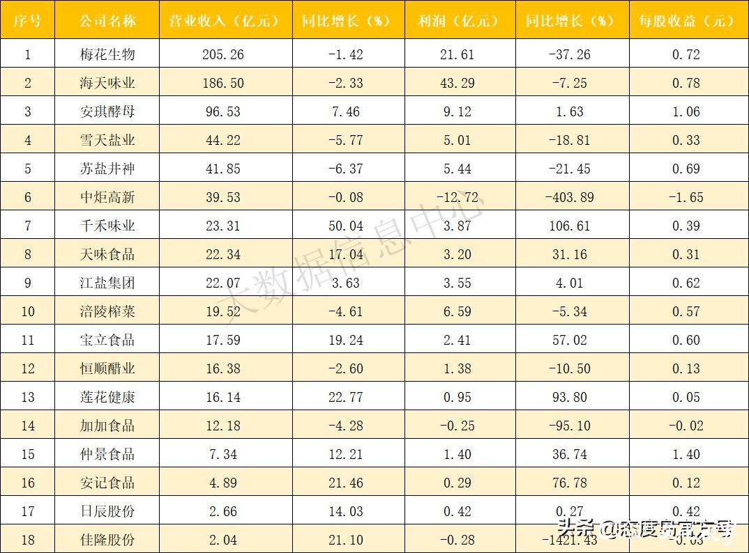 调味品巨头日子不好过，味达美、葱伴侣背后的欣和如何突破重围？