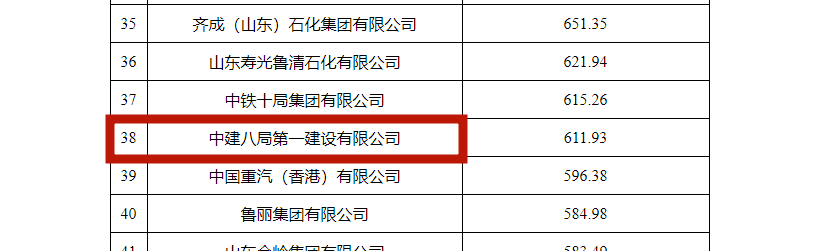 2023山东省百强企业名单公布，中建八局一公司排名再进2位