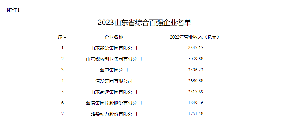 2023山东省百强企业名单公布，中建八局一公司排名再进2位