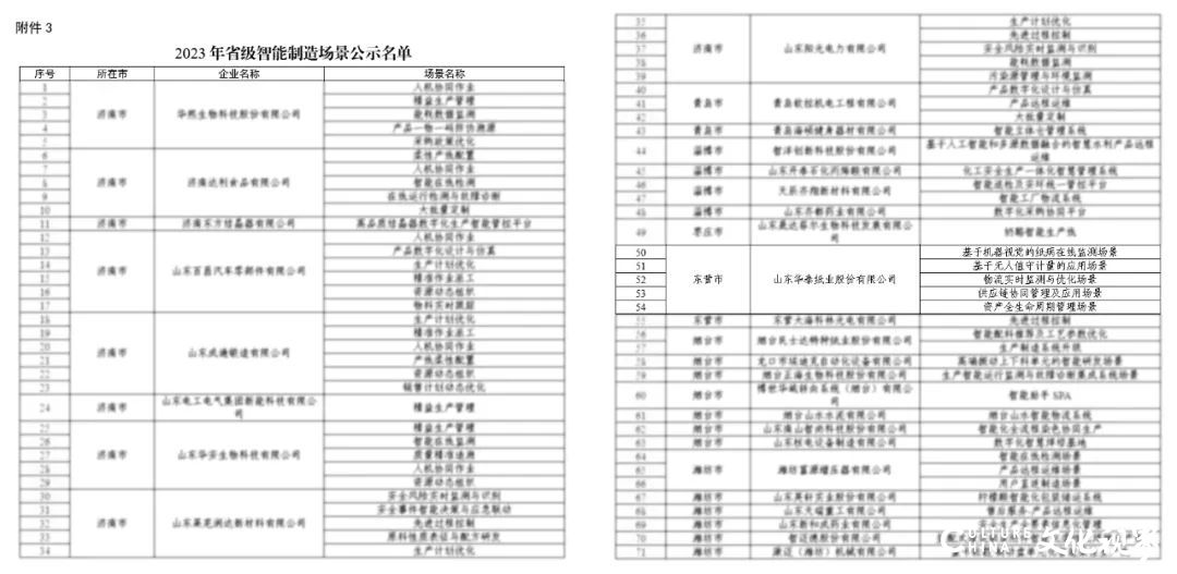 山东华泰纸业股份有限公司5个场景荣获2023年山东省级智能制造场景