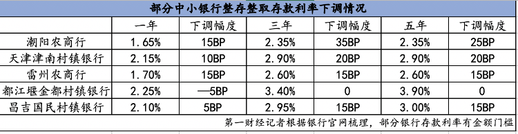 中小银行存款利率“跟降”速度加快，未来仍有降息空间