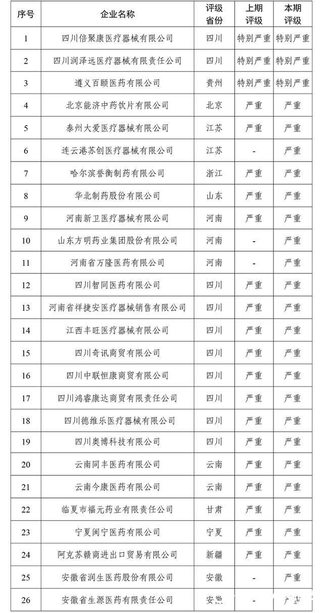 这26家医药企业信用评级为“特别严重”和“严重”失信