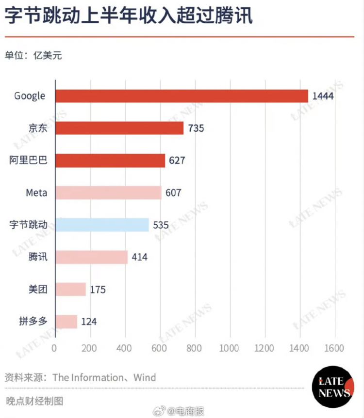 字节跳动一旦上市，CEO张一鸣或成为中国第一个世界首富？