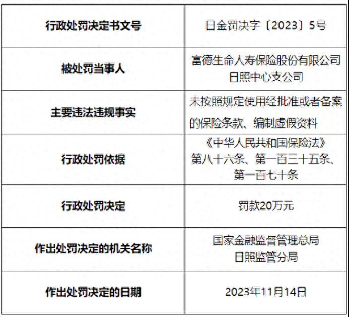 因编制虚假资料等行为，富德生命人寿保险股份有限公司日照中心支公司被罚款20万元