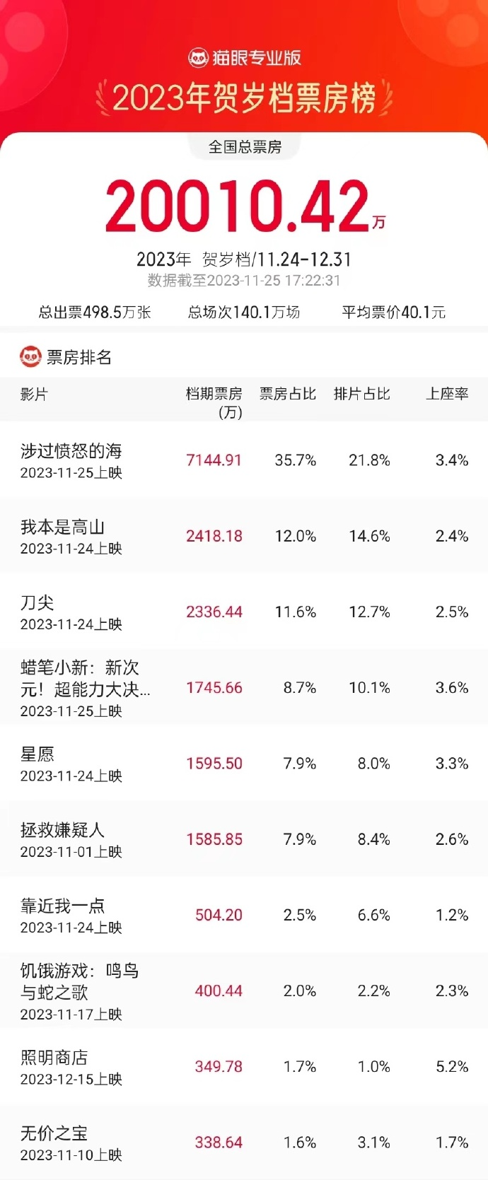 2023贺岁档票房破2亿