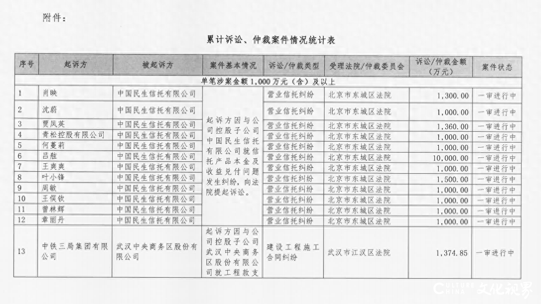 *ST泛海子公司民生信托因本金及收益兑付问题涉12起诉讼，累计涉诉金额达2.216亿元