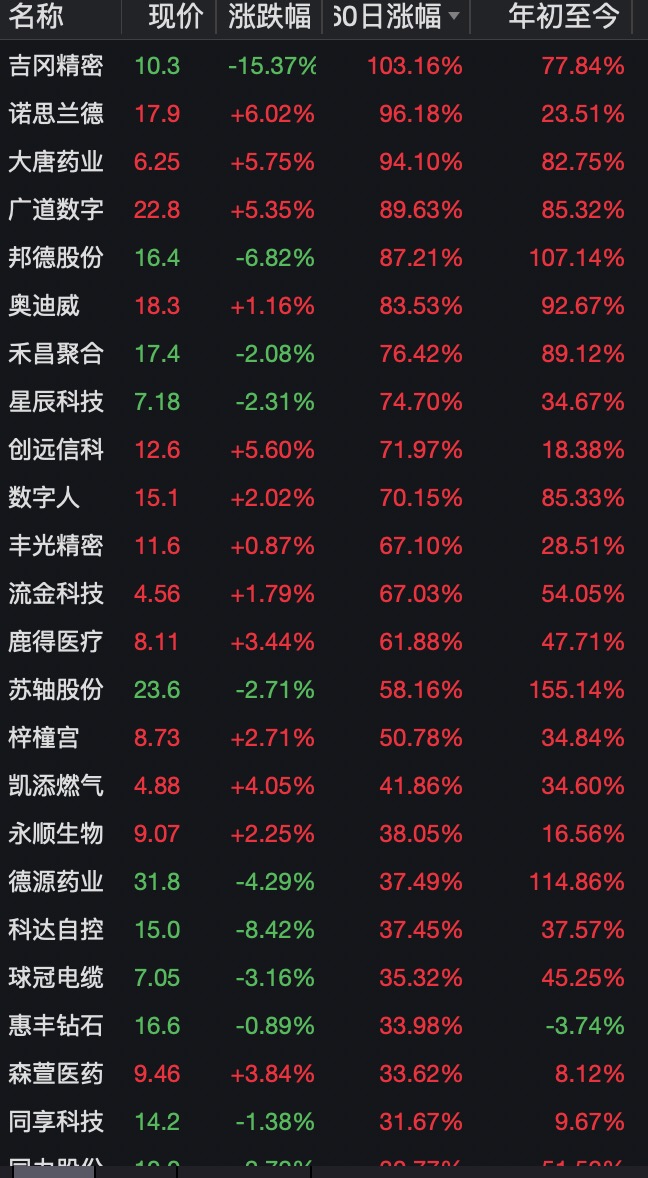 北证50指数一个月暴涨近60%！来看看业内人士的分析