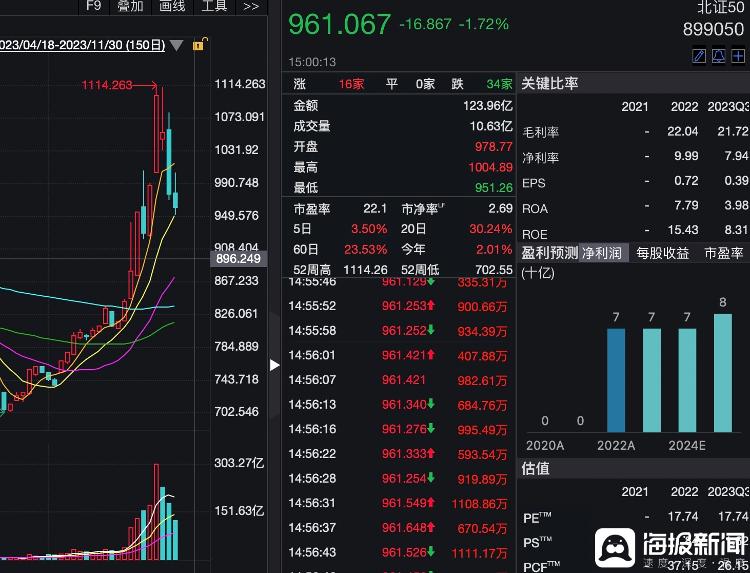 北证50指数一个月暴涨近60%！来看看业内人士的分析