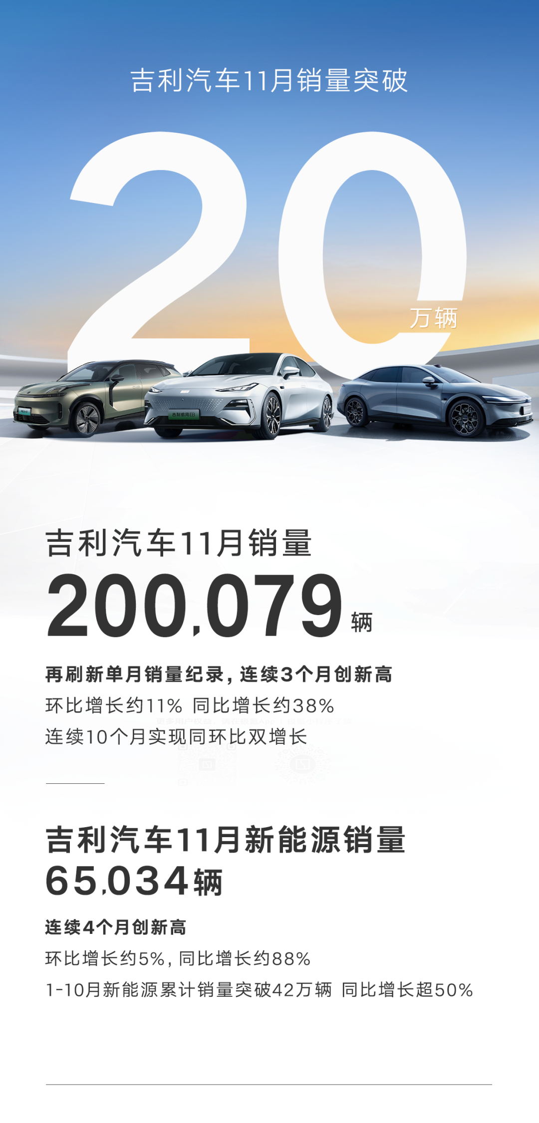 再创新高！吉利汽车11月销量突破20万辆，同比增长38%
