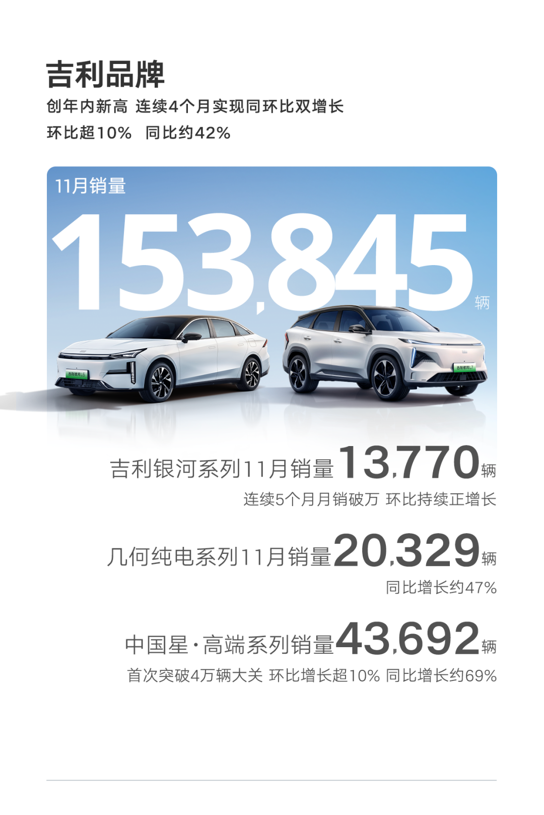 再创新高！吉利汽车11月销量突破20万辆，同比增长38%
