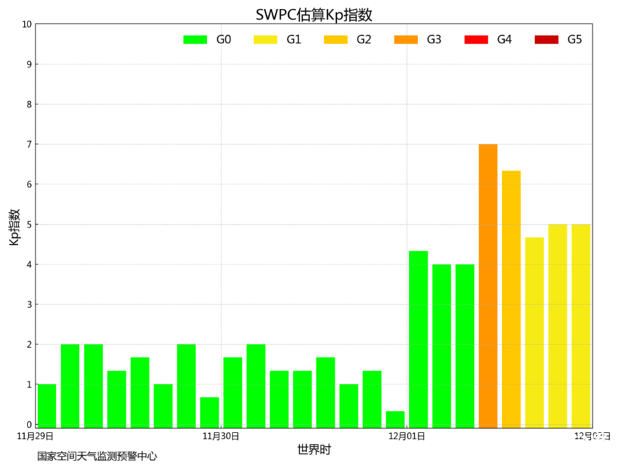 国家空间天气监测预警中心：12月4日可能发生小到中等地磁暴