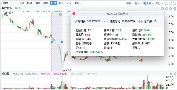 因涉嫌违反限制性规定转让证券，证监会决定对罗欣药业控股股东罗欣控股立案调查