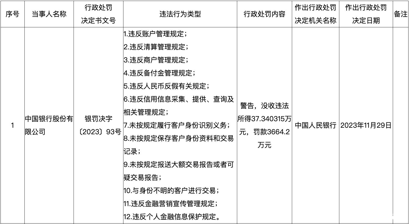 中行因违反账户管理规定等“12宗罪”再收大额罚单，多名负责人一同被罚