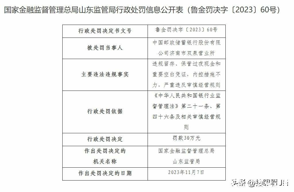 因存在多项违规，邮储银行在济南多家分支机构被国家金融监督管理总局山东监管局处罚