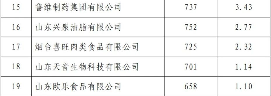 得利斯集团有限公司入选2023山东省重点行业品牌价值榜单