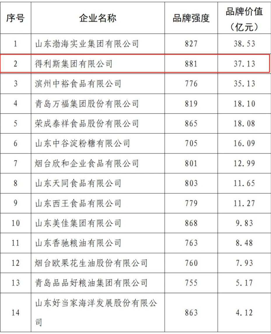 得利斯集团有限公司入选2023山东省重点行业品牌价值榜单