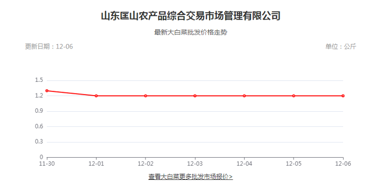 今冬大白菜价格跌至近8年最低，原因令人唏嘘……