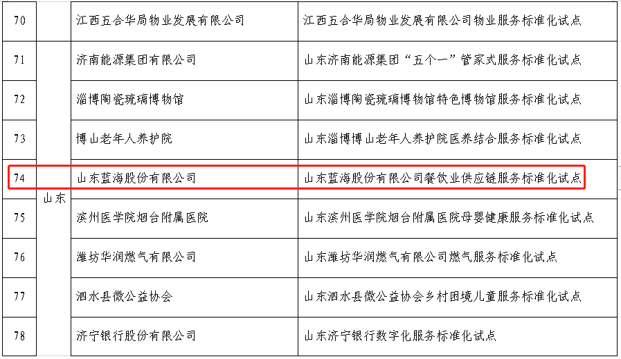 山东蓝海股份有限公司入选2023年度国家级服务业标准化试点项目