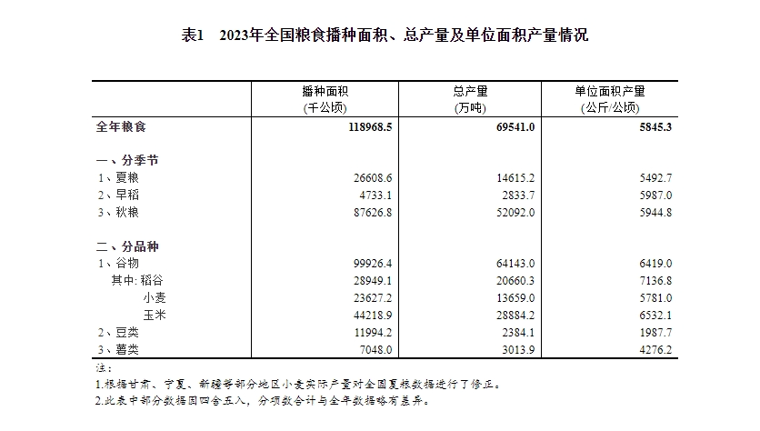 山东粮食产量又创新高，国井精选六粮酿造好酒