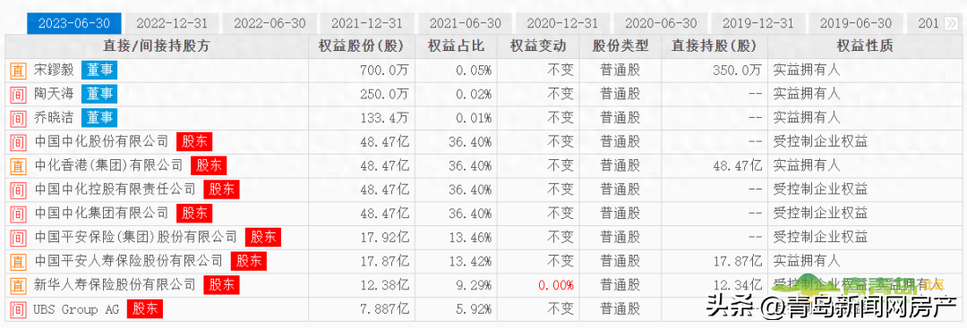 这个冬天，地产央企“金茂”有点冷——被穆迪降级！上半年归母净利润同比大幅下滑83.16%