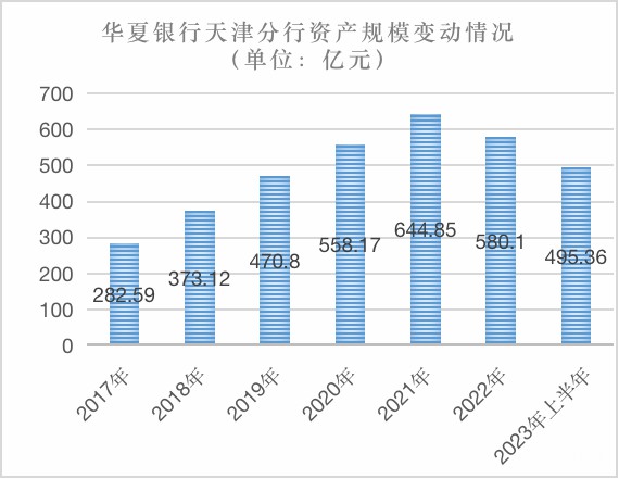 华夏银行风波不断：北京大兴​村镇银行经营13年宣告解散，天津分行缩表明显