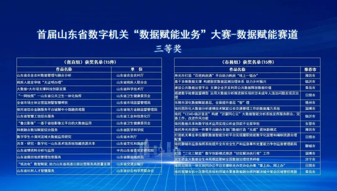 首届山东省数字机关“数据赋能业务“大赛获奖名单揭晓，山东美术馆项目斩获佳绩