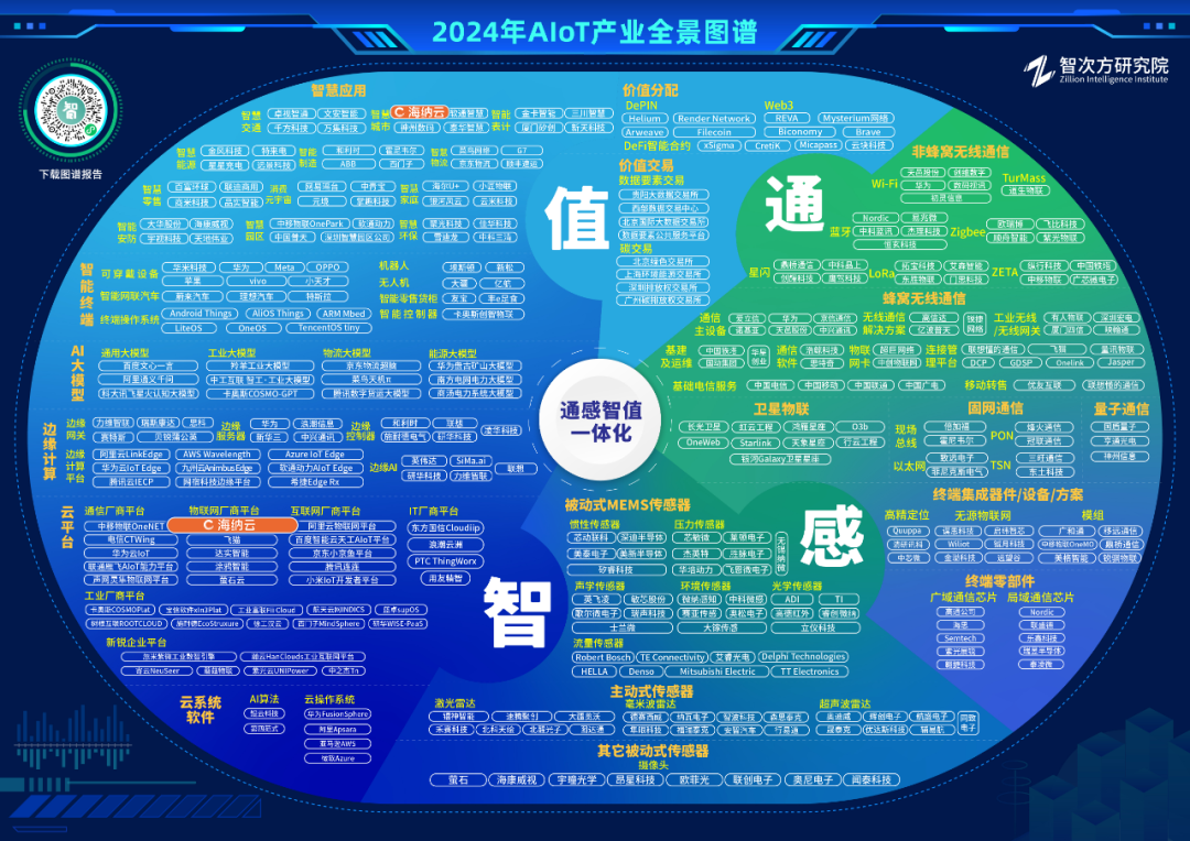 《2024年中国AIoT产业全景图谱》重磅发布，海纳云实力入选两大领域