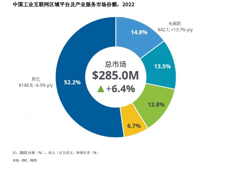 卡奥斯蝉联IDC政府侧市场报告份额第一