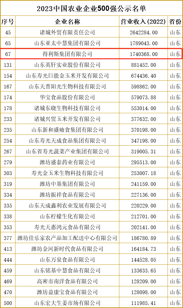 得利斯入选2023年中国农业企业500强榜单