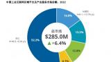 卡奥斯蝉联IDC政府侧市场报告份额第一