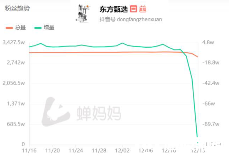 “我和宇辉一起直播” ——东方甄选的致歉直播能挽回粉丝吗？