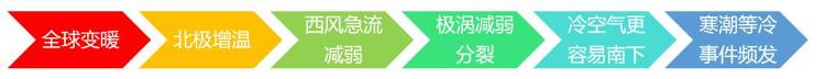 说好的暖冬呢？为何最近感觉这么冷？——听国家气候中心聊聊气候变暖与极端冷事件！