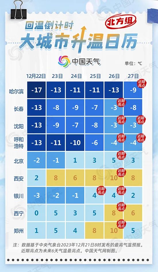 “数九寒天”今日拉开序幕，老天却开启了“回温之旅”？看你家何时“解冻”