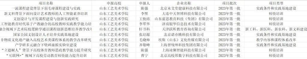 山东工艺美术学院10个项目获批教育部产学合作协同育人项目立项