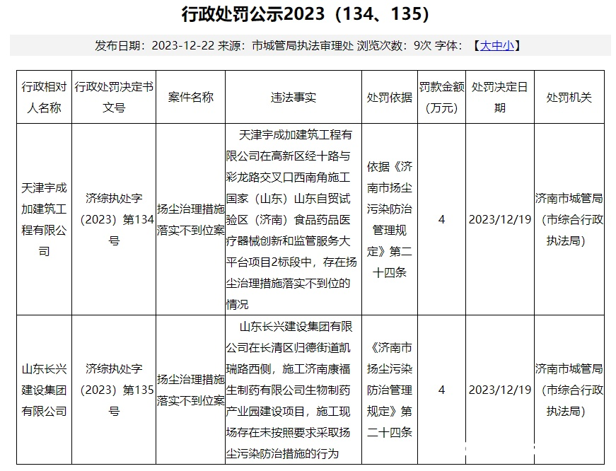 山东长兴建设集团有限公司和天津宇成加建筑工程有限公司因涉扬尘污染各被罚4万元